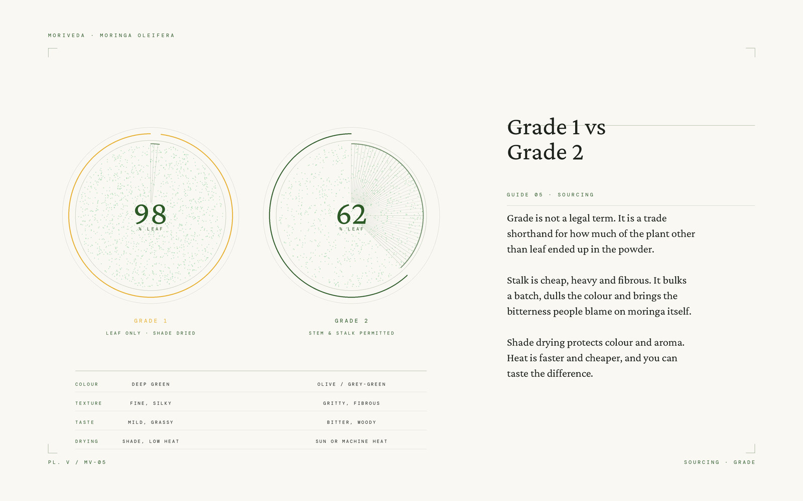 Comparison of Grade 1 and Grade 2 moringa leaf fraction